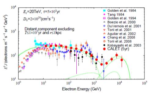 Anticipated Energy Spectrum