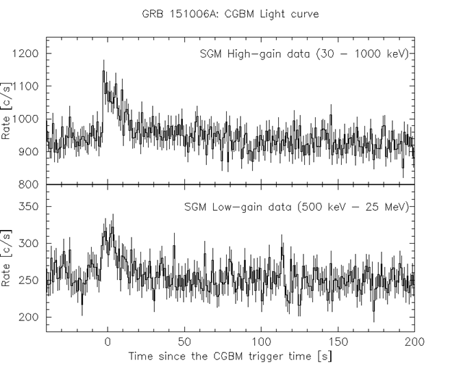 Gamma Ray Burst signal