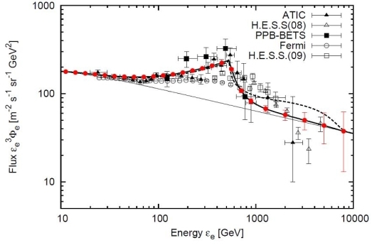 Anticipated CALET results