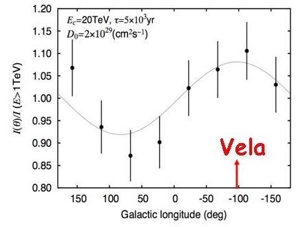 Anticipated Longitudinal Profile using Vela as a High energy source